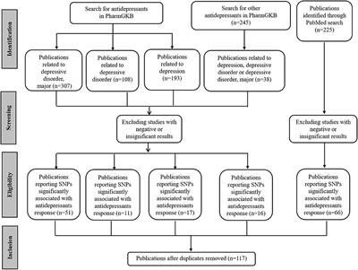 Analysis of the Deleterious Single-Nucleotide Polymorphisms Associated With Antidepressant Efficacy in Major Depressive Disorder